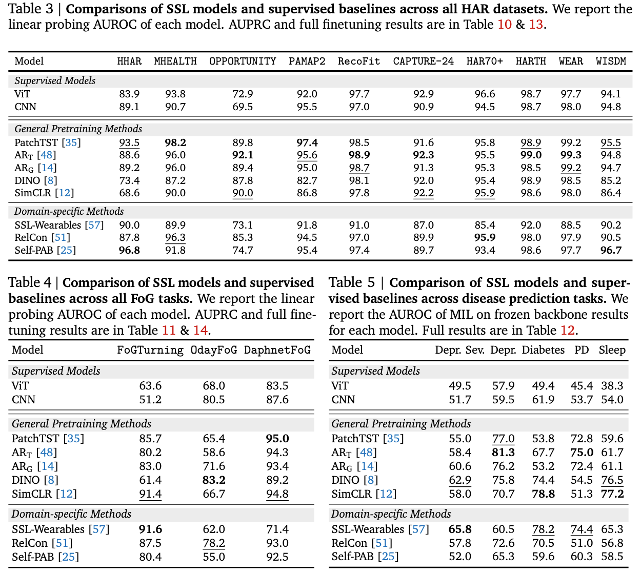 SSL versus supervised across task families