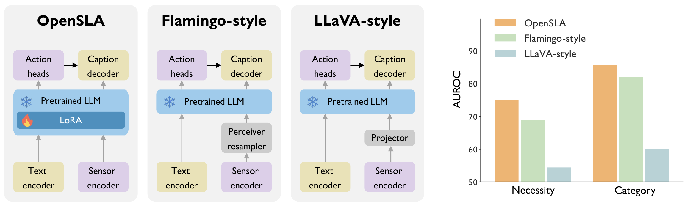 Three ways of connecting sensor tokens to the language model: direct LoRA adaptation as in OpenSLA, Flamingo-style cross-attention with a Perceiver resampler, and a LLaVA-style projector, with a bar chart of necessity and category AUROC on VitalDB where LoRA is highest.