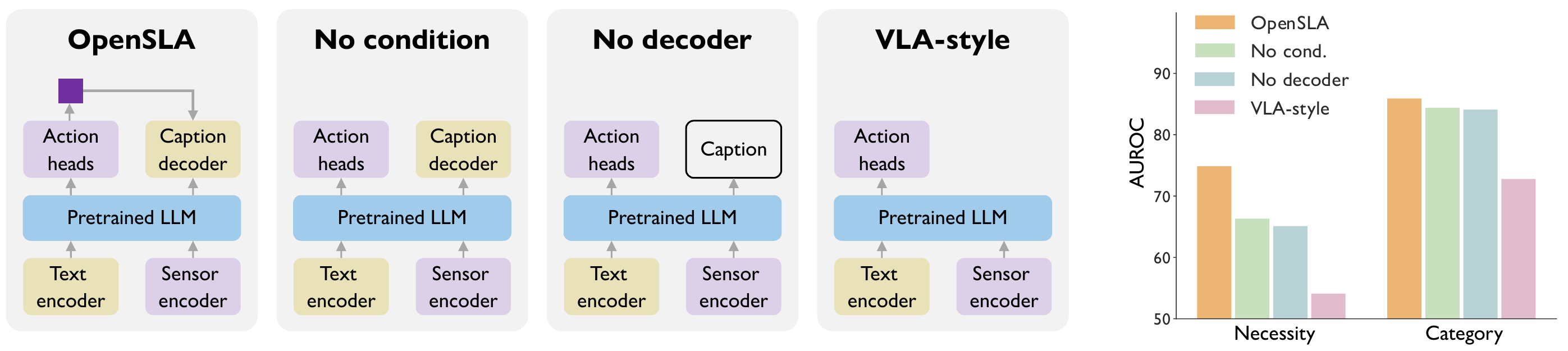 Four variants side by side: OpenSLA with action-conditioned caption decoding, no action conditioning, no fusion decoder, and VLA-style action-only training, with a bar chart of necessity and category AUROC on VitalDB where OpenSLA is highest and VLA-style lowest.
