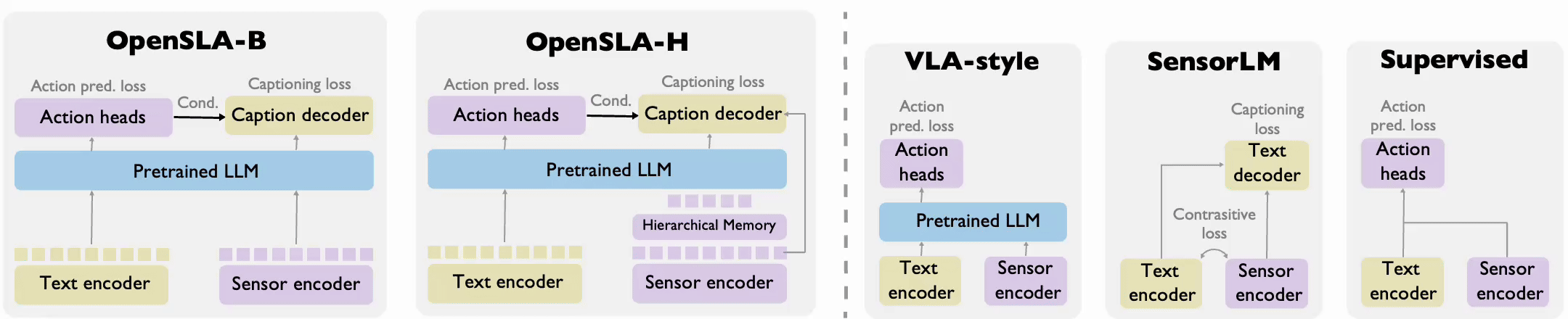 OpenSLA-B and OpenSLA-H architectures next to VLA-style, SensorLM, and supervised paradigms. OpenSLA-H adds Hierarchical Memory between the sensor encoder and the pretrained language model.