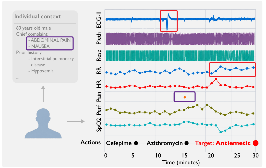 Individual context (60-year-old male, chief complaint abdominal pain and nausea, prior history) beside a 30-minute window of ECG-II, plethysmography, respiration, respiratory rate, heart rate, pain score, perfusion, and SpO2, with the recorded actions Cefepime, Azithromycin, and the target antiemetic.