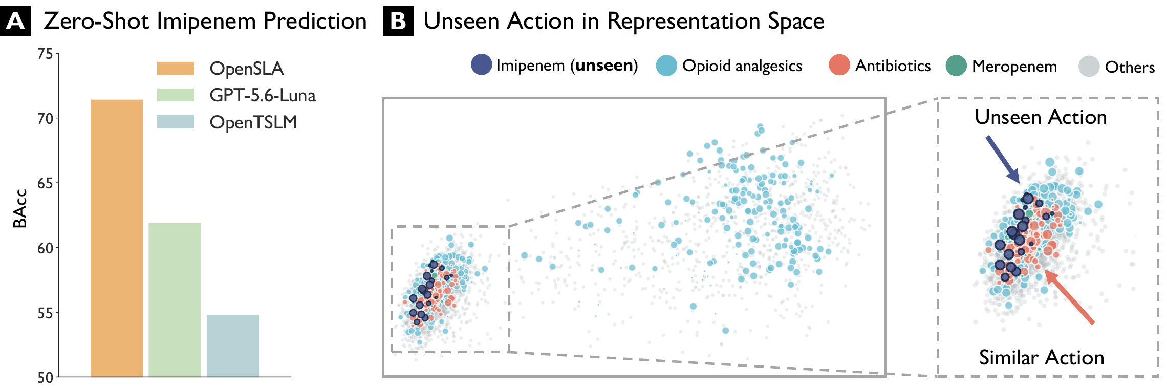 (A) Zero-shot Imipenem prediction: balanced accuracy for OpenSLA, GPT-5.6-Luna, and OpenTSLM. (B) PCA of action representations with a zoomed inset, where the unseen action Imipenem lies inside the antibiotics cluster.