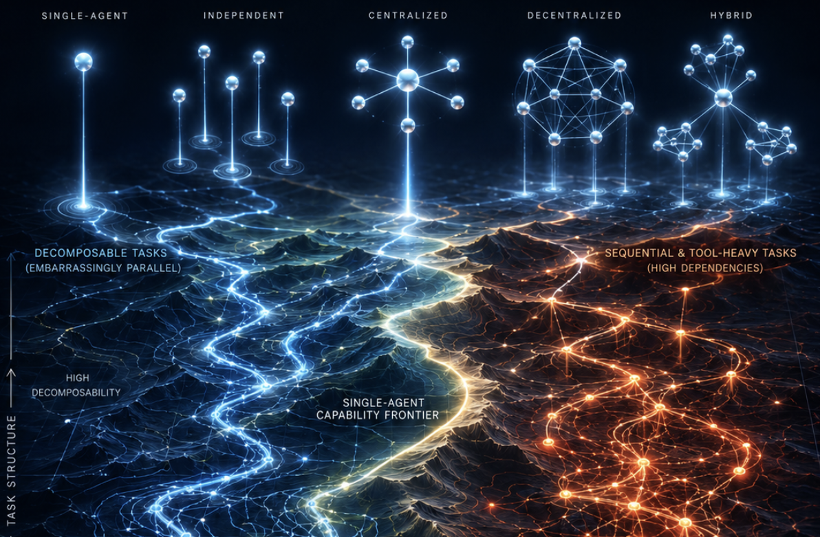 Towards a Science of Scaling Agent Systems