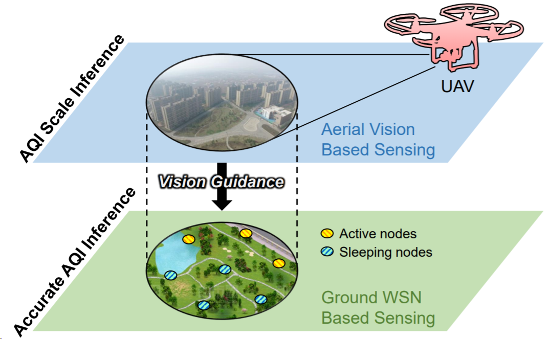 ImgSensingNet: UAV Vision Guided Aerial-Ground Air Quality Sensing System