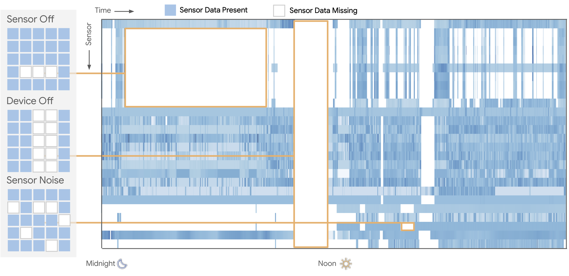 LSM-2: Learning from Incomplete Wearable Sensor Data
