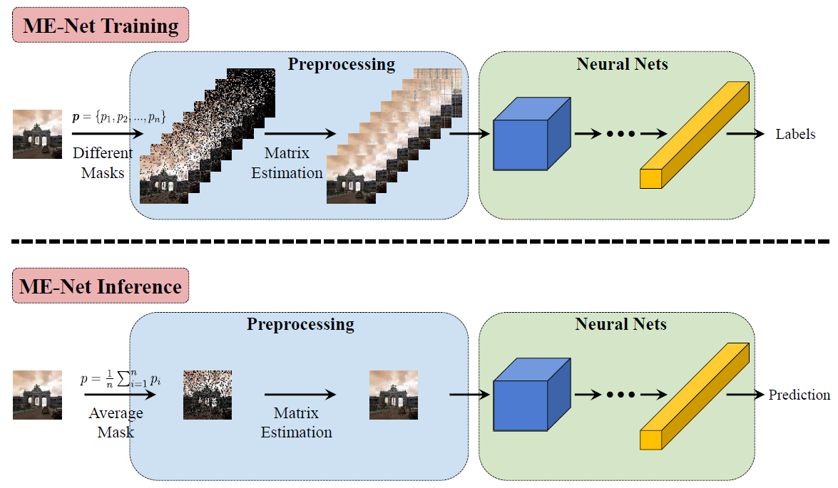 ME-Net: Towards Effective Adversarial Robustness with Matrix Estimation