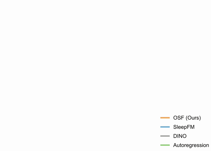 OSF: On Pre-training and Scaling of Sleep Foundation Models