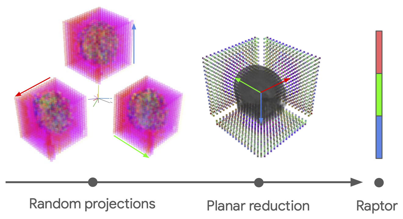 Raptor: Scalable Train-Free Embeddings for 3D Medical Volumes Leveraging Pretrained 2D Foundation Models