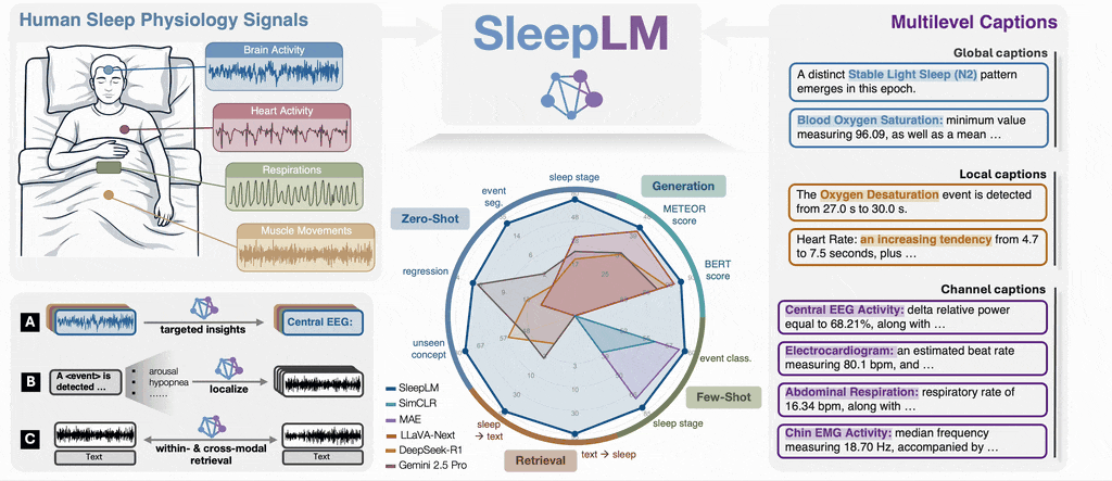 SleepLM: Natural-Language Intelligence for Human Sleep