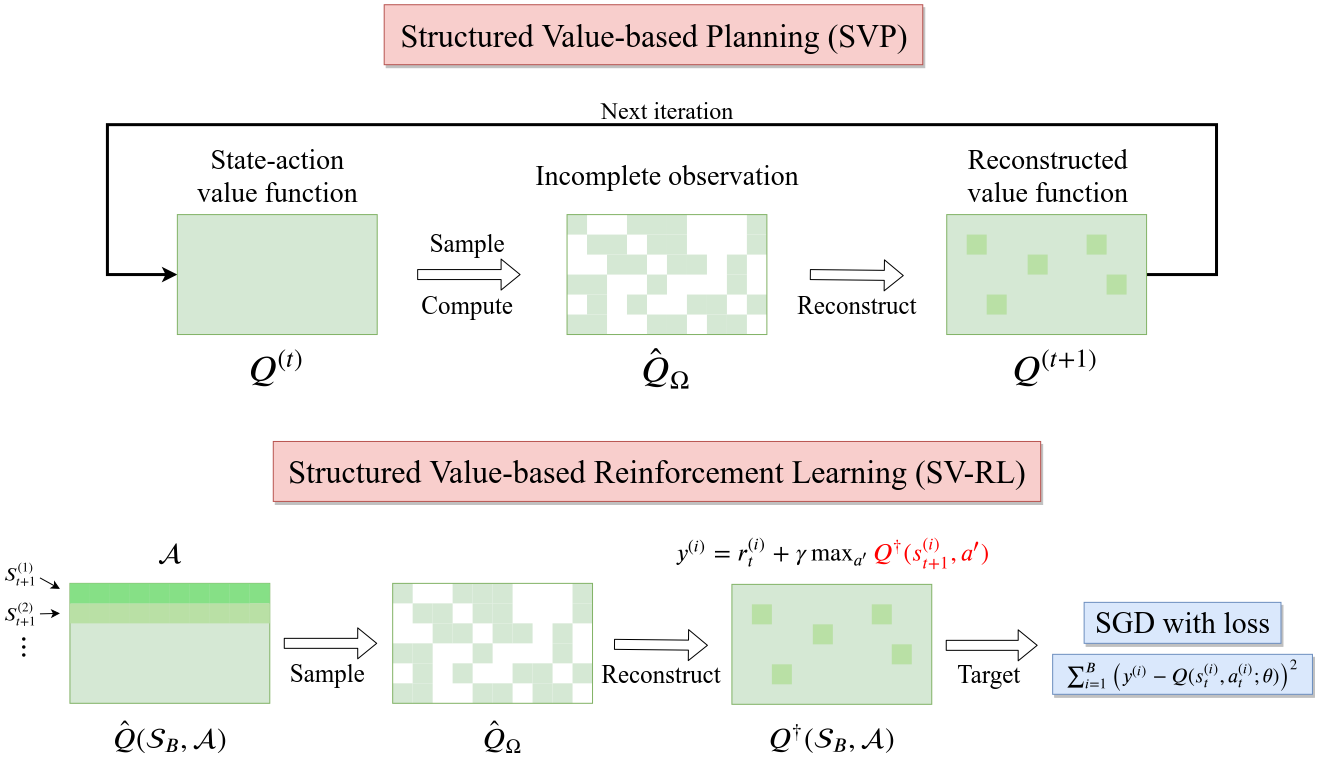 Harnessing Structures for Value-Based Planning and Reinforcement Learning